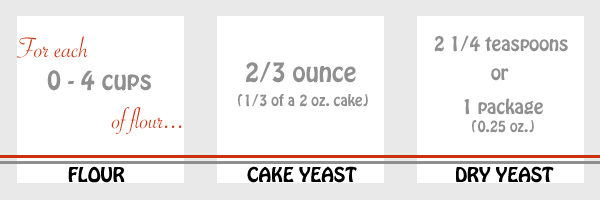 Dry Yeast To Fresh Yeast Conversion Chart